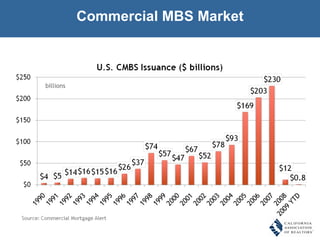 Commercial MBS Market billions 