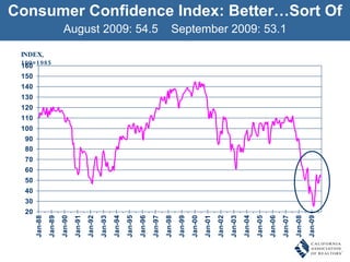 Consumer Confidence Index: Better…Sort Of August 2009: 54.5  September 2009: 53.1 INDEX, 100=1985 