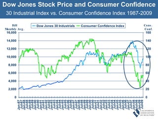 Dow Jones Stock Price and Consumer Confidence 30 Industrial Index vs. Consumer Confidence Index 1987-2009 DJI Monthly Avg. Cons. Conf. 