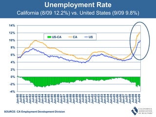 Unemployment Rate California (8/09 12.2%) vs. United States (9/09 9.8%) SOURCE: CA Employment Development Division 