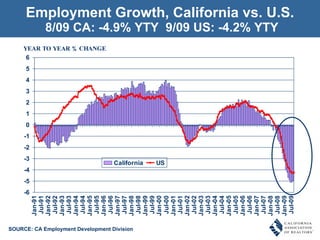 Employment Growth, California vs. U.S.  8/09 CA: -4.9% YTY  9/09 US: -4.2% YTY YEAR TO YEAR % CHANGE SOURCE: CA Employment Development Division 