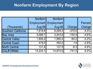 Nonfarm Employment By Region SOURCE: CA Employment Development Division 