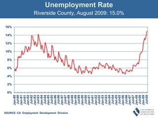 Unemployment Rate Riverside County, August 2009: 15.0% SOURCE: CA  Employment  Development  Division 