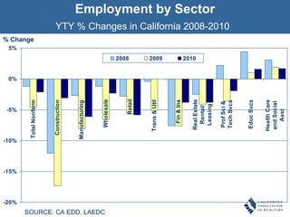 Employment by Sector YTY % Changes in California 2008-2010 % Change SOURCE: CA EDD, LAEDC 