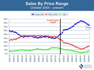 Sales By Price Range October 2004 – present SOURCE: Mortgage Bankers Association, C.A.R. Credit Freeze:  8/2007 