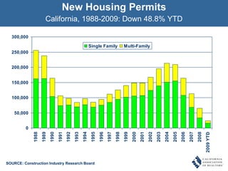 New Housing Permits California, 1988-2009: Down 48.8% YTD SOURCE: Construction Industry Research Board 