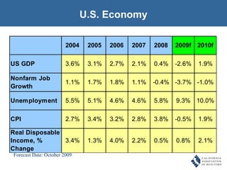 U.S. Economy SOURCE: California Association of REALTORS® Forecast Date: October 2009 