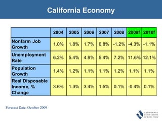 California Economy SOURCE: California Association of REALTORS® Forecast Date: October 2009 