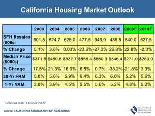 California Housing Market Outlook Source: CALIFORNIA ASSOCIATION OF REALTORS® Forecast Date: October 2009 