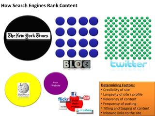 Your  Website Social  Media  Profiles How Search Engines Rank Content <ul><li>Determining Factors: </li></ul><ul><li>Credi...