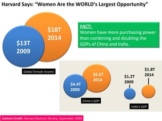 Harvard Says: “Women Are the WORLD’s Largest Opportunity” $13T 2009 $18T 2014 $4.4T 2009 $6.6T 2014 Content Credit:  Harva...