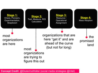 Concept Credit : @EkaterinaWalter (social media strategies @Intel) most organizations are here most organizations are tryi...
