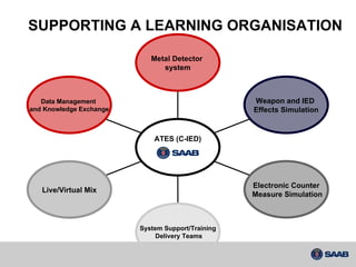 SUPPORTING A LEARNING ORGANISATION Metal Detector  system Weapon and IED  Effects Simulation Electronic Counter Measure Simulation System Support/Training Delivery Teams Live/Virtual Mix Data Management  and Knowledge Exchange ATES (C-IED) 