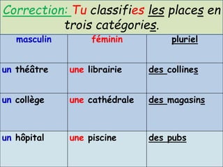 masculin féminin pluriel
un théâtre une librairie des collines
un collège une cathédrale des magasins
un hôpital une piscine des pubs
Correction: Tu classifies les places en
trois catégories.
 