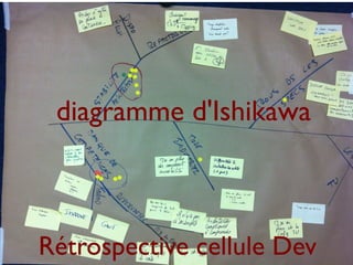 diagramme d'Ishikawa



Rétrospective cellule Dev
 