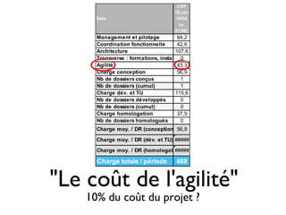 "Le coût de l'agilité"
    10% du coût du projet ?
 