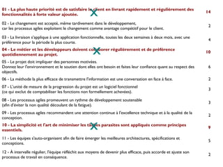 fonctionnalités à forte valeur ajoutée.            x
01 - La plus haute priorité est de satisfaire le client en livrant rapidement et régulièrement des
                                                                                                                 14

02 - Le changement est accepté, même tardivement dans le développement,
                                                                                                                  2
car les processus agiles exploitent le changement comme avantage compétitif pour le client.

03 - La livraison s’applique à une application fonctionnelle, toutes les deux semaines à deux mois, avec une
                                                                                                                  4
préférence pour la période la plus courte.

quotidiennement au projet.                           x
04 - Le métier et les développeurs doivent collaborer régulièrement et de préférence
                                                                                                                 10

05 - Le projet doit impliquer des personnes motivées.
Donnez leur l'environnement et le soutien dont elles ont besoin et faites leur confiance quant au respect des     6
objectifs.
06 - La méthode la plus efficace de transmettre l'information est une conversation en face à face.                2
07 - L’unité de mesure de la progression du projet est un logiciel fonctionnel
                                                                                                                  3
(ce qui exclut de comptabiliser les fonctions non formellement achevées).
08 - Les processus agiles promeuvent un rythme de développement soutenable
                                                                                                                  3
(afin d’éviter la non qualité découlant de la fatigue).
09 - Les processus agiles recommandent une attention continue à l'excellence technique et à la qualité de la
                                                                                                                  2

                                                   x
conception.
10 - La simplicité et l'art de minimiser les tâches parasites sont appliqués comme principes
                                                                                                                  9
essentiels.
11 - Les équipes s'auto-organisent afin de faire émerger les meilleures architectures, spécifications et
                                                                                                                  5
conceptions.

12 - À intervalle régulier, l'équipe réfléchit aux moyens de devenir plus efficace, puis accorde et ajuste son
                                                                                                                  2
processus de travail en conséquence.
 