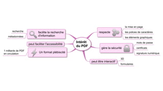 la mise en page
       recherche             facilite la recherche                    respecte              les polices de caractères
   métadonnées               d'information
                                                                                            les éléments graphiques
                                                      Intérêt                                         mots de passe
                     peut faciliter l'accessibilité
                                                      du PDF
                                                                        gère la sécurité              certificats
1 milliards de PDF
en circulation
                              Un format plébiscité                                                    signature numérique

                                                                                       3D
                                                                peut être interactif
                                                                                       formulaires
 