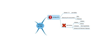 Version 1.0   par Adobe


                                                                                                               DjVu
                                                                années 90      beaucoup de concurrents
                 PDF 1.7
                              normalisation                                                                    Postscript
        ISO 32000:1:2008
                                              2008                                                                    création
                                                                                                       onéreux
                            développement
avec participation Adobe                                                                                              lecture
                            externalisé
                                                     Histoire                             semi échec
                                                                                                       manques         liens hypertextes
                                                     du PDF
                                                                                                       lenteurs de l'internet à l'époque


                                    PDF 2.0
                                              20??                     version 1.2
                           en développement
                                                                1994
                                                                               lecture gratuite
 