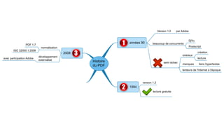 Version 1.0   par Adobe


                                                                                                               DjVu
                                                                années 90      beaucoup de concurrents
                 PDF 1.7
                              normalisation                                                                    Postscript
        ISO 32000:1:2008
                                              2008                                                                    création
                                                                                                       onéreux
                            développement
avec participation Adobe                                                                                              lecture
                            externalisé
                                                     Histoire                             semi échec
                                                                                                       manques         liens hypertextes
                                                     du PDF
                                                                                                       lenteurs de l'internet à l'époque


                                    PDF 2.0
                                              20??                     version 1.2
                           en développement
                                                                1994
                                                                               lecture gratuite
 