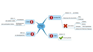 Version 1.0   par Adobe


                                                                                                               DjVu
                                                                années 90      beaucoup de concurrents
                 PDF 1.7
                              normalisation                                                                    Postscript
        ISO 32000:1:2008
                                              2008                                                                    création
                                                                                                       onéreux
                            développement
avec participation Adobe                                                                                              lecture
                            externalisé
                                                     Histoire                             semi échec
                                                                                                       manques         liens hypertextes
                                                     du PDF
                                                                                                       lenteurs de l'internet à l'époque


                                    PDF 2.0
                                              20??                     version 1.2
                           en développement
                                                                1994
                                                                               lecture gratuite
 
