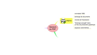 normalisé 1999

                                                                      échange de documents

                     normalisé mai 2005                               monde de l'impression
                                                             PDF/X
                        pour l'archivage                              "échange aveugle" dans
                                                                      un flux de production graphique
                       basé sur PDF 1.4
                                           PDF/A
                                                   Saveurs            espaces colorimétries, ...
       indépendance matérielle complète            du PDF
                    auto-documentation
                                                                      pour l'accessibilité universelle
recommandé par le gouvernement français
                                                             PDF/UA                    déficients visuels
                                                                      personnes
                                                                                       mobilité réduire
 