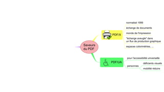 normalisé 1999

                                                                      échange de documents

                     normalisé mai 2005                               monde de l'impression
                                                             PDF/X
                        pour l'archivage                              "échange aveugle" dans
                                                                      un flux de production graphique
                       basé sur PDF 1.4
                                           PDF/A
                                                   Saveurs            espaces colorimétries, ...
       indépendance matérielle complète            du PDF
                    auto-documentation
                                                                      pour l'accessibilité universelle
recommandé par le gouvernement français
                                                             PDF/UA                    déficients visuels
                                                                      personnes
                                                                                       mobilité réduire
 