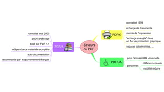 normalisé 1999

                                                                      échange de documents

                     normalisé mai 2005                               monde de l'impression
                                                             PDF/X
                        pour l'archivage                              "échange aveugle" dans
                                                                      un flux de production graphique
                       basé sur PDF 1.4
                                           PDF/A
                                                   Saveurs            espaces colorimétries, ...
       indépendance matérielle complète            du PDF
                    auto-documentation
                                                                      pour l'accessibilité universelle
recommandé par le gouvernement français
                                                             PDF/UA                    déficients visuels
                                                                      personnes
                                                                                       mobilité réduire
 