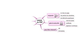 la mise en page
       recherche             facilite la recherche                    respecte              les polices de caractères
   métadonnées               d'information
                                                                                            les éléments graphiques
                                                      Intérêt                                         mots de passe
                     peut faciliter l'accessibilité
                                                      du PDF
                                                                        gère la sécurité              certificats
1 milliards de PDF
en circulation
                              Un format plébiscité                                                    signature numérique

                                                                                       3D
                                                                peut être interactif
                                                                                       formulaires
 