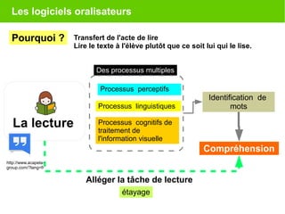 Les logiciels oralisateurs
Pourquoi ?
Alléger la tâche de lecture
Transfert de l'acte de lire
Lire le texte à l'élève plutôt que ce soit lui qui le lise.
La lecture
Des processus multiples
Processus perceptifs
Processus linguistiques
Processus cognitifs de
traitement de
l'information visuelle
Identification de
mots
Compréhension
étayage
http://www.acapela-
group.com/?lang=fr
 