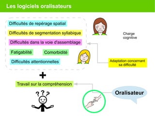 Les logiciels oralisateurs
Difficultés de segmentation syllabique
Difficultés de repérage spatial
Difficultés dans la voie d'assemblage
Fatigabilité
+Travail sur la compréhension
Adaptation concernant
sa difficulté
Comorbidité
Oralisateur
Difficultés attentionnelles
Charge
cognitive
 