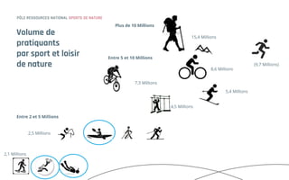 Volume de
pratiquants
par sport et loisir
de nature
Plus de 10 Millions
Entre 5 et 10 Millions
Entre 2 et 5 Millions
5,4 Millions
15,4 Millions
7,3 Millions
8,6 Millions
4,5 Millions
2,5 Millions
2,1 Millions
(9,7 Millions)
 
