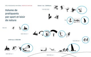 Volume de
pratiquants
par sport et loisir
de nature
Entre 1 et 2 Millions
Inférieur à 500 000
1M 600 000
1M
900 00
600 000 et +
500 000 et +
400 000 et +
300 000 et +
 