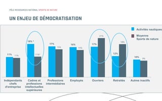 UN ENJEU DE DÉMOCRATISATION
Nombre de pratiquants en millions
11%
18% *
17% 16% 17%
12%
10%
11%
11%*
15% 15%
21%
18%
9%
Indépendants
chefs
d'entreprise
Cadres et
professions
intellectuelles
supérieures
Professions
intermédiaires
Employés Ouvriers Retraités Autres inactifs
Activités nautiques
Moyenne
Sports de nature
 