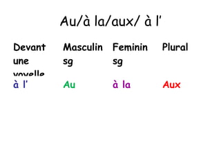 Au/à la/aux/ à l’
Devant    Masculin   Feminin   Plural
une       sg         sg
voyelle
à l’      Au         à la      Aux
 