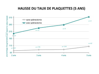 60
110
160
210
260
310
2 ans 3 ans 4 ans 5 ans
pourcentaged'augmentationparrapportàvaleur
basale
sans splénectomie
avec splénectomie
n=15
n=222
HAUSSE DU TAUX DE PLAQUETTES (5 ANS)
n=170 n=119
n=61
n=12
n=8
n=4
pourcentaged'augmentationparrapportàvaleurbasale
 