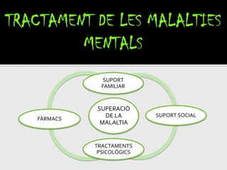 SUPORT
            FAMILIAR


          SUPERACIÓ
            DE LA        SUPORT SOCIAL
FÀRMACS
           MALALTIA


          TRACTAMENTS
           PSICOLÒGICS
 