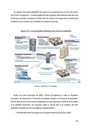 25
Le respect des actes législatifs est quant à lui supervisé par la Cour de justice
de l’Union européenne. Il existe également des organes interinstitutionnels tels que
la Banque centrale européenne (BCE) dont la mission principale est la maîtrise de
l’inflation et le maintien de la stabilité du système financier.
Figure N°5 : Les principales institutions de l’Union européenne
Source : EUROPA – EU website
Suite à la crise financière de 2007, l’Union Européenne a créé un Système
Européen de Supervision Financière (European System of Financial Supervision,
ESFS) dans le but d’harmoniser la législation au sein des pays membres et de veiller
à la stabilité financière. Ce nouveau cadre a donné lieu à la création de trois
autorités européennes de surveillance indépendantes :
- l’Autorité Bancaire Européenne (European Banking Authority, EBA)
 