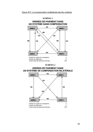 44
Figure N°8 : La compensation multilatérale des flux (netting)
 