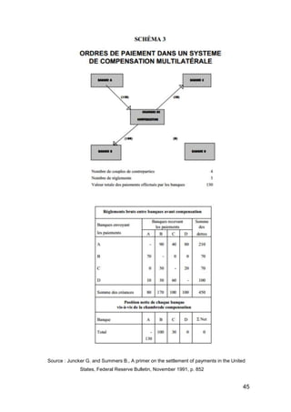 45
Source : Juncker G. and Summers B., A primer on the settlement of payments in the United
States, Federal Reserve Bulletin, November 1991, p. 852
 