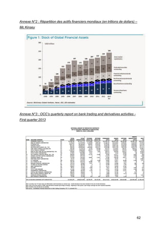 62
Annexe N°2 : Répartition des actifs financiers mondiaux (en trillions de dollars) –
Mc Kinsey
Annexe N°3 : OCC’s quarterly report on bank trading and derivatives activities -
First quarter 2013
 