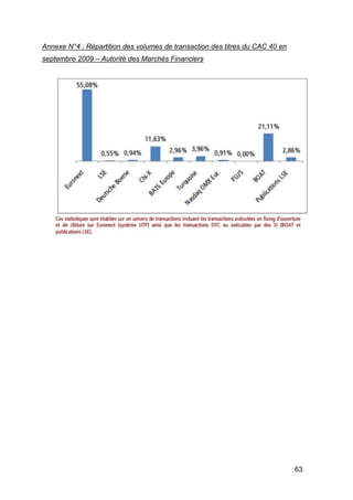 63
Annexe N°4 : Répartition des volumes de transaction des titres du CAC 40 en
septembre 2009 – Autorité des Marchés Financiers
 