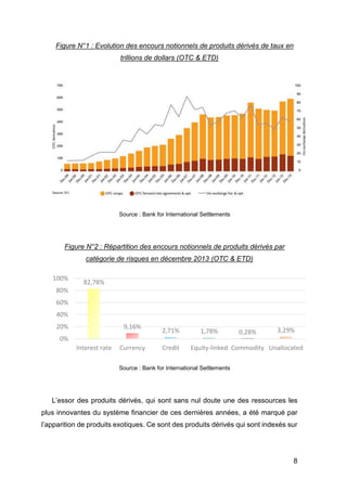 8
Figure N°1 : Evolution des encours notionnels de produits dérivés de taux en
trillions de dollars (OTC & ETD)
Source : Bank for International Settlements
Figure N°2 : Répartition des encours notionnels de produits dérivés par
catégorie de risques en décembre 2013 (OTC & ETD)
Source : Bank for International Settlements
L’essor des produits dérivés, qui sont sans nul doute une des ressources les
plus innovantes du système financier de ces dernières années, a été marqué par
l’apparition de produits exotiques. Ce sont des produits dérivés qui sont indexés sur
82,78%
9,16%
2,71% 1,78% 0,28% 3,29%
0%
20%
40%
60%
80%
100%
Interest rate Currency Credit Equity-linked Commodity Unallocated
 