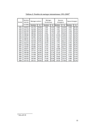 Tableau 2: Nombre de mariages internationaux 1991-200817
Nombre % Nombre % Nombre % Nombre %
1991 416 872 411 770 98.8% 5 102 1.2% 0 663 13.0% 4 439 87.0%
1992 419 774 414 240 98.7% 5 534 1.3% 2 057 37.2% 3 477 62.8%
1993 402 593 396 048 98.4% 6 545 1.6% 3 109 47.5% 3 436 52.5%
1994 393 121 386 505 98.3% 6 616 1.7% 3 072 46.4% 3 544 53.6%
1995 398 484 384 990 96.6% 13 494 3.4% 10 365 76.8% 3 129 23.2%
1996 434 911 418 965 96.3% 15 946 3.7% 12 647 79.3% 3 229 20.2%
1997 388 591 376 143 96.8% 12 448 3.2% 9 266 74.4% 3 182 25.6%
1998 375 616 363 428 96.8% 12 188 3.2% 8 054 66.1% 4 134 33.9%
1999 362 673 352 103 97.1% 10 570 2.9% 5 775 54.6% 4 795 45.4%
2000 332 090 320 485 96.5% 11 605 3.5% 6 945 59.8% 4 660 40.2%
2001 318 407 303 884 95.4% 14 523 4.6% 9 684 66.7% 4 839 33.3%
2002 304 877 289 675 95.0% 15 202 5.0% 10 698 70.4% 4 504 29.6%
2003 302 503 277 727 91.8% 24 776 8.2% 18 751 75.7% 6 025 24.3%
2004 308 598 273 958 88.8% 34 640 11.2% 25 105 72.5% 9 535 27.5%
2005 314 304 271 948 86.5% 42 356 13.5% 30 719 72.5% 11 637 27.5%
2006 330 634 291 875 88.3% 38 759 11.7% 29 665 76.5% 9 094 23.5%
2007 343 559 305 999 89.1% 37 560 10.9% 28 580 76.1% 8 980 23.9%
2008 327 715 291 511 89.0% 36 204 11.0% 28 163 77.8% 8 041 22.2%
Epoux étrangers
Nombre
total de
mariages
Année
Mariages coréens
Mariages
binationaux
Epouses
étrangères
17
Ibid, p33-34
15
 