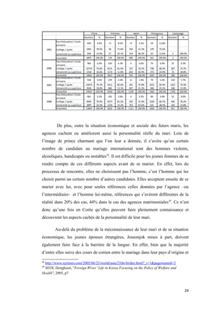Nombre % Nombre % Nombre % Nombre % Nombre %
Pas d'éducation / Ecole
primaire
650 9.4% 11 8.2% 17 2.5% 59 11.8%
Collège / Lycée 5401 78.5% 96 71.6% 354 51.3% 379 75.6%
Université ou supérieur 828 12.0% 27 20.1% 319 46.2% 63 12.6% 2 100.0%
Ensemble 6879 100.0% 134 100.0% 690 100.0% 501 100.0% 2 100.0%
Pas d'éducation / Ecole
primaire
964 6.9% 624 6.3% 6 0.6% 76 6.9% 25 6.5%
Collège / Lycée 10719 76.6% 8131 81.9% 327 33.5% 748 68.2% 287 74.7%
Université ou supérieur 2318 16.6% 1172 11.8% 643 65.9% 273 24.9% 72 18.8%
Ensemble 14001 100.0% 9927 100.0% 976 100.0% 1097 100.0% 384 100.0%
Pas d'éducation / Ecole
primaire
918 6.5% 279 4.3% 11 1.0% 79 5.4% 103 5.7%
Collège / Lycée 10473 74.7% 5411 82.6% 431 37.8% 1015 69.4% 1421 79.3%
Université ou supérieur 2636 18.8% 860 13.1% 697 61.2% 368 25.2% 268 15.0%
Ensemble 14027 100.0% 6550 100.0% 1139 100.0% 1462 100.0% 1792 100.0%
Pas d'éducation / Ecole
primaire
801 6.2% 292 3.6% 6 0.5% 89 4.9% 52 8.0%
Collège / Lycée 9045 70.4% 6577 81.2% 355 31.9% 1220 66.7% 496 76.2%
Université ou supérieur 2997 23.3% 1233 15.2% 752 67.6% 521 28.5% 103 15.8%
Ensemble 12843 100.0% 8102 100.0% 1113 100.0% 1830 100.0% 651 100.0%
2001
Chine Vietman Japon Philippines Cambodge
2006
2007
2008
De plus, outre la situation économique et sociale des futurs maris, les
agences cachent ou améliorent aussi la personnalité réelle du mari. Loin de
l’image de prince charmant que l’on leur a donnée, il s’avère qu’un certain
nombre de candidats au mariage international sont des hommes violents,
alcooliques, handicapés ou instables28
. Il est difficile pour les jeunes femmes de se
rendre compte de ces différents aspects avant de se marier. En effet, lors du
processus de rencontre, elles ne choisissent pas l’homme, c’est l’homme qui les
choisit parmi un certain nombre d’autres candidates. Elles acceptent ensuite de se
marier avec lui, avec pour seules références celles données par l’agence –ou
l’intermédiaire- et l’homme lui-même, références qui s’avèrent différentes de la
réalité dans 20% des cas, 44% dans le cas des agences matrimoniales29
. Ce n’est
donc qu’une fois en Corée qu’elles peuvent faire pleinement connaissance et
découvrent les aspects cachés de la personnalité de leur mari.
Au-delà du problème de la méconnaissance de leur mari et de sa situation
économique, les jeunes épouses étrangères, Joseonjok mises à part, doivent
également faire face à la barrière de la langue. En effet, bien que la majorité
d’entre elles suive des cours de coréen entre le mariage dans leur pays d’origine et
28
http://www.nytimes.com/2005/06/23/world/asia/23iht-brides.html?_r=1&pagewanted=2
29
SEOL Donghoon, "Foreign Wives’ Life in Korea:Focusing on the Policy of Welfare and
Health", 2005, p7
24
 