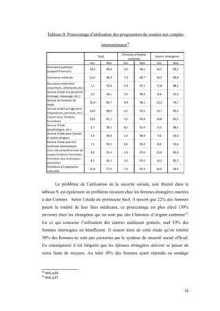 Tableau 9: Pourcentage d’utilisation des programmes de soutien aux couples
internationaux38
Oui Non Oui Non Oui Non
Assistance publique
(support financier)
10,2 89,8 3,9 96,1 16,7 83,3
Assistance médicale 11,6 88,4 7,3 92,7 16,2 83,8
Assistance matérielle
(nourriture, vêtements,etc.)
7,2 92,8 2,9 97,1 11,8 88,2
Service d'aide à la personne
(ménage, repassage, etc.)
5,9 94,1 3,6 96,4 8,4 91,6
Service de livraison de
repas
16,3 83,7 9,9 90,1 23,3 76,7
Service relatif au logement
(réparations, peinture, etc.)
12,0 88,0 4,5 95,2 19,7 80,3
Conseil pour l'emploi,
formations
12,9 87,1 7,2 92,8 18,8 81,2
Service d'aide
(psychologue, etc.)
9,7 90,3 8,1 91,9 11,5 88,5
Service d'aide pour l'alcool
et autres drogues
4,4 95,6 1,6 98,4 7,4 92,6
Service d'aide pour les
violences domestiques
7,5 92,5 6,6 93,4 8,4 91,6
Cours de compréhension du
couple/relations familiales
8,6 91,4 2,4 97,6 15,0 85,0
Formation aux techniques
parentales
8,5 91,5 3,0 97,0 14,3 85,7
Formation à l'adaptation
culturelle
22,4 77,6 7,6 92,4 36,6 63,4
Autres étrangères
Chinoises d'origine
coréenne
Total
Le problème de l’utilisation de la sécurité sociale, non illustré dans le
tableau 9, est également un problème récurent chez les femmes étrangères mariées
à des Coréens. Selon l’étude du professeur Seol, il ressort que 22% des femmes
paient la totalité de leur frais médicaux, ce pourcentage est plus élevé (30%
environ) chez les étrangères qui ne sont pas des Chinoises d’origine coréenne39
.
En ce qui concerne l’utilisation des centres médicaux gratuits, seul 10% des
femmes interrogées en bénéficient. Il ressort ainsi de cette étude qu’en totalité
30% des femmes ne sont pas couvertes par le système de sécurité social officiel.
En conséquence il est fréquent que les épouses étrangères doivent se passer de
soins faute de moyens. Au total 18% des femmes ayant répondu au sondage
38
Ibid, p16
39
Ibid, p17
31
 