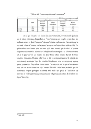 Tableau 10: Pourcentage de cas d'avortement40
Chinoises
d'origine
coréenne
Autres
étrangères
Chinoises
d'origine
coréenne
Autres
étrangères
825 324 288 75 138
Oui (%) 20,2 22,2 21,1 19,1 14,0
Non (%) 79,8 77,8 78,9 80,9 86,0
(Unité: personnes, pourcentage)
Milieu ruralMilieu urbain
Total
En ce qui concerne les causes de ces avortements, l’avortement spontané
est la raison principale. Cependant, si l’on s’intéresse aux couples vivant dans les
milieux ruraux et dont l’épouse n’est pas d’origine coréenne, on s’aperçoit que la
seconde raison d’avorter est la peur d’avoir un enfant métisse (tableau 11). Ce
phénomène est d'autant plus alarmant qu'il sous entend que le choix d’avorter
dépend directement de la mauvaise intégration des étrangers à la société coréenne
et de la peur qu’ont les parents ont pour leurs futurs enfants du fait de leurs
origines étrangères. On peut relativiser ce fait en soulignant que sur la totalité des
avortements pratiqués chez les couples binationaux cela ne représente qu’une
petite proportion. Cependant, en mesurant l’avortement, on ne prend en compte
que les cas où la femme est déjà tombée enceinte. Il est fort probable que de
nombreux couples partagent la même peur mais que grâce à l’utilisation de
moyens de contraception ou pour des raisons religieuses où autres, ils n’aillent pas
jusqu’à avorter.
40
Ibid, p20
35
 