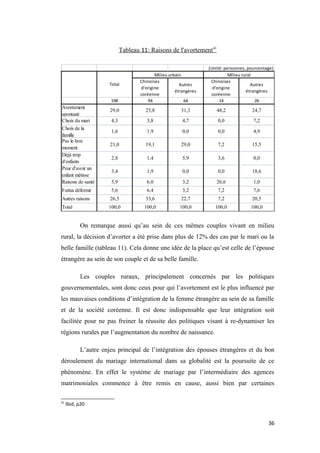 Tableau 11: Raisons de l'avortement41
Chinoises
d'origine
coréenne
Autres
étrangères
Chinoises
d'origine
coréenne
Autres
étrangères
198 94 64 14 26
Avortement
spontané
29,0 25,8 31,3 48,2 24,7
Choix du mari 4,3 3,8 4,7 0,0 7,2
Choix de la
famille
1,6 1,9 0,0 0,0 4,9
Pas le bon
moment
21,0 19,1 29,0 7,2 15,5
Déjà trop
d'enfants
2,8 1,4 5,9 3,6 0,0
Peur d'avoir un
enfant métisse
3,4 1,9 0,0 0,0 18,6
Raisons de santé 5,9 6,0 3,2 26,6 1,0
Fœtus déformé 5,6 6,4 3,2 7,2 7,6
Autres raisons 26,5 33,6 22,7 7,2 20,5
Total 100,0 100,0 100,0 100,0 100,0
(Unité: personnes, pourcentage)
Total
Milieu urbain Milieu rural
On remarque aussi qu’au sein de ces mêmes couples vivant en milieu
rural, la décision d’avorter a été prise dans plus de 12% des cas par le mari ou la
belle famille (tableau 11). Cela donne une idée de la place qu’est celle de l’épouse
étrangère au sein de son couple et de sa belle famille.
Les couples ruraux, principalement concernés par les politiques
gouvernementales, sont donc ceux pour qui l’avortement est le plus influencé par
les mauvaises conditions d’intégration de la femme étrangère au sein de sa famille
et de la société coréenne. Il est donc indispensable que leur intégration soit
facilitée pour ne pas freiner la réussite des politiques visant à re-dynamiser les
régions rurales par l’augmentation du nombre de naissance.
L’autre enjeu principal de l’intégration des épouses étrangères et du bon
déroulement du mariage international dans sa globalité est la poursuite de ce
phénomène. En effet le système de mariage par l’intermédiaire des agences
matrimoniales commence à être remis en cause, aussi bien par certaines
41
Ibid, p20
36
 