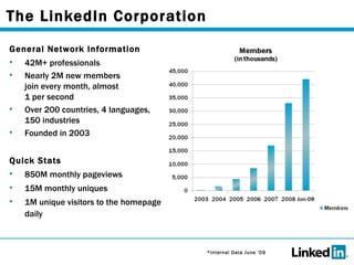 The LinkedIn Corporation General Network Information 42M+ professionals Nearly 2M new members  join every month, almost 1 per second Over 200 countries, 4 languages,  150 industries Founded in 2003 Quick Stats 850M monthly pageviews 15M monthly uniques 1M unique visitors to the homepage daily *Internal Data June ‘09 