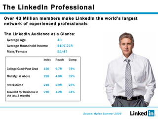 The LinkedIn Professional Source: @plan Summer 2009 Over 43 Million members make LinkedIn the world’s largest network of experienced professionals The LinkedIn Audience at a Glance: Average Age 43 Average Household Income $107,278 Male/Female 53/47 Index Reach Comp College Grad/Post Grad 150 9.7M 78% Mid Mgr. & Above 238 4.0M 32% HHI $150K+ 218 2.9M 23% Traveled for Business in the last 3 months 210 4.2M 34% 